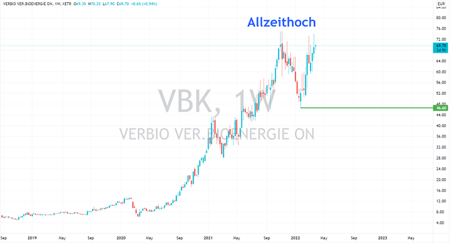 verbio aktie kursziel