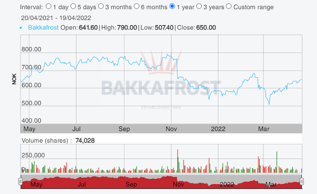 Bakkafrost Aktie