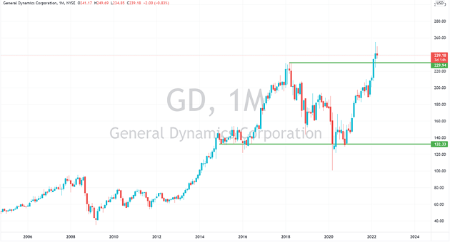 aktie general dynamics