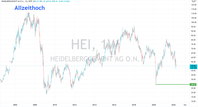 heidelbergcement aktie prognose