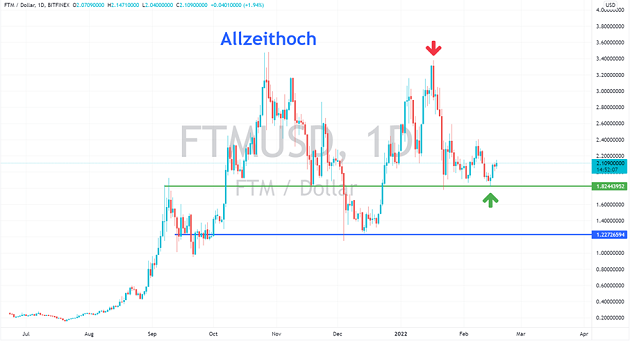 fantom coin kaufen