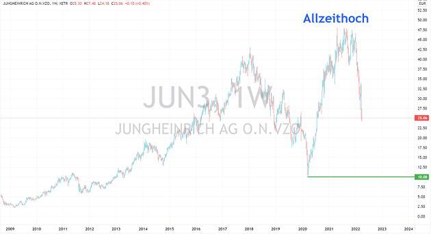 Jungheinrich Aktie