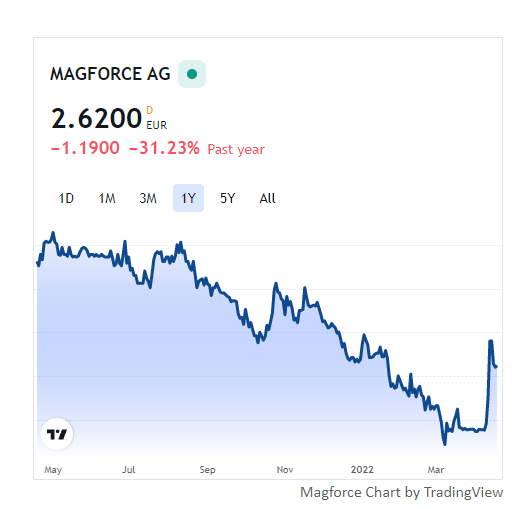 magforce aktie prognose