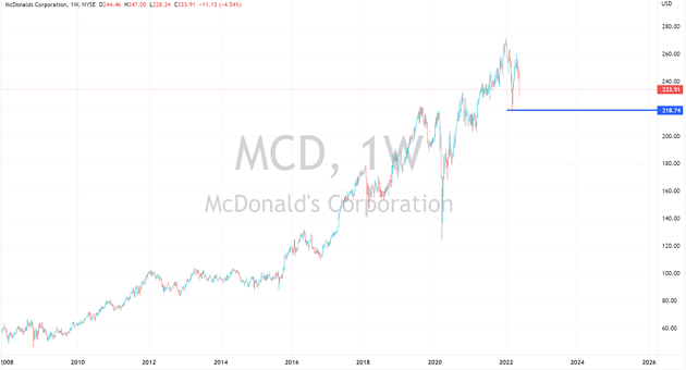 mc donalds aktie kaufen