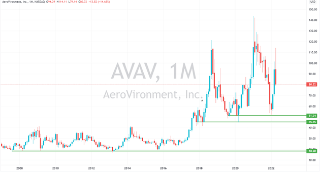 Aerovironment Aktie chart