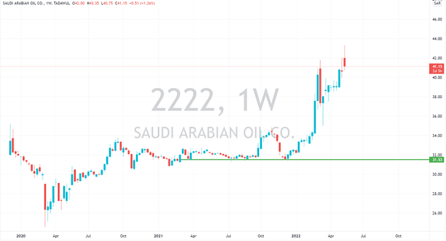 aramco aktie