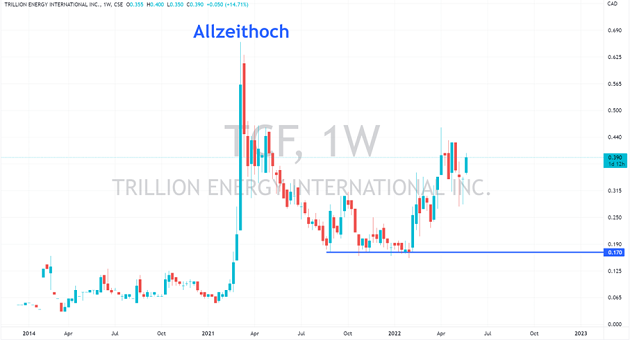 trillion energy aktie kursziel