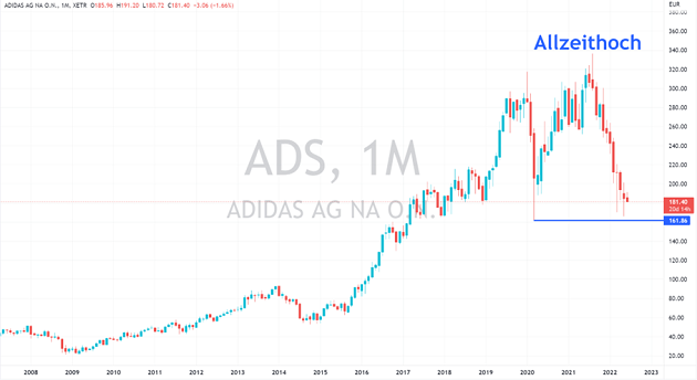 adidas aktie news