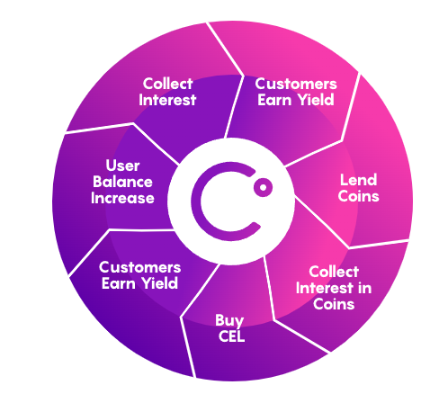 celsius crypto lending