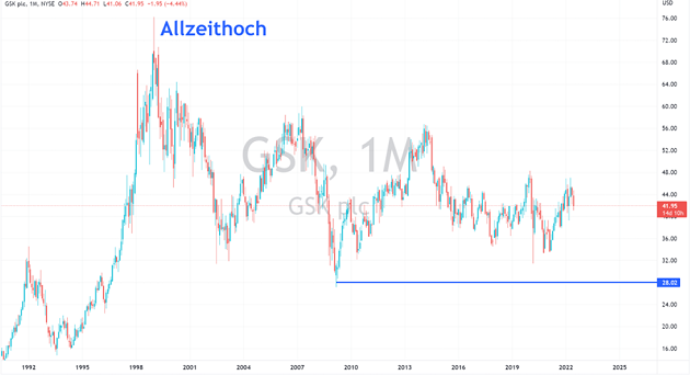 GlaxoSmithKline Aktie