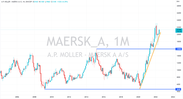 ap moeller maersk aktie