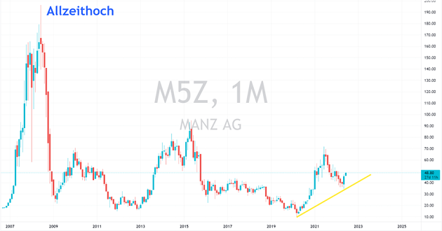 manz ag aktie kursziel