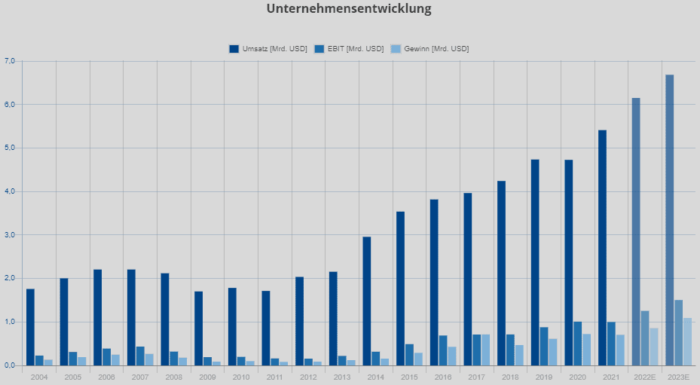 Martin Marietta Materials Umsatzentwicklung