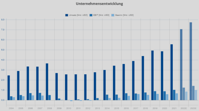 Vulcan Materials Umsatzentwicklung