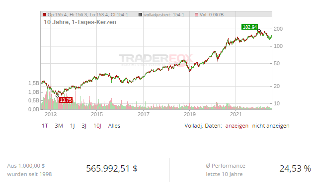 Outperform Aktien