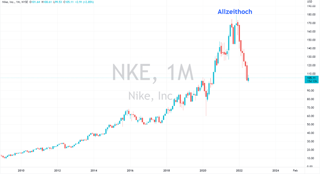 Nike Aktie