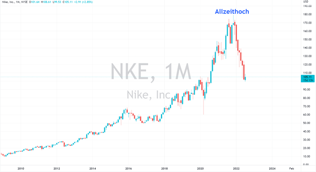 tono Grande Instalación Nike Aktie 2022 » Analyse & Prognose