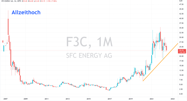 sfc energy ag aktie