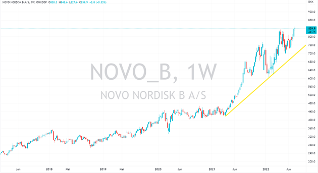 aktie novo nordisk