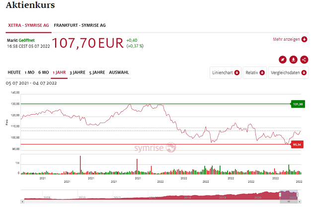 symrise aktienkurs