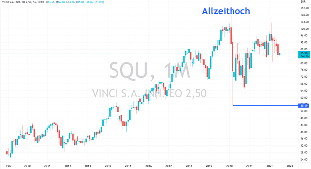 vinci aktie kurs