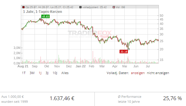 evotec aktie xetra