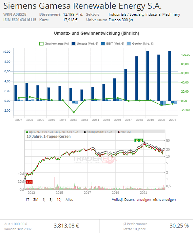 gamesa siemens aktie