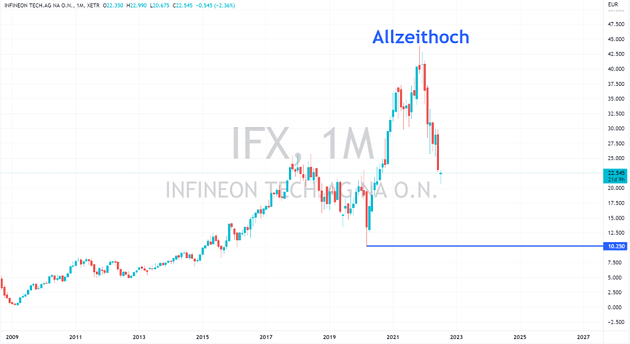 infineon aktie dividende