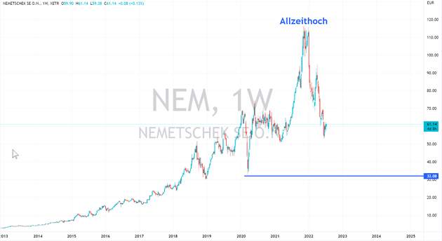 nemetschek aktie kurs