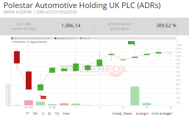 polestar aktie kaufen