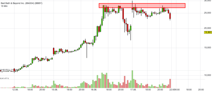 BBBY Aktie Chart 18.8.22