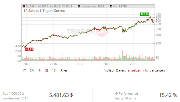 berkshire hathaway a aktie