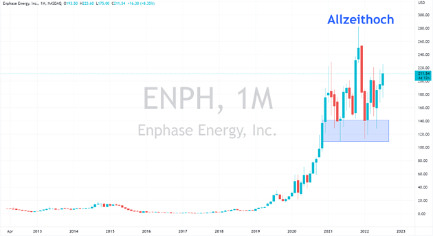 enphase energy inc aktie