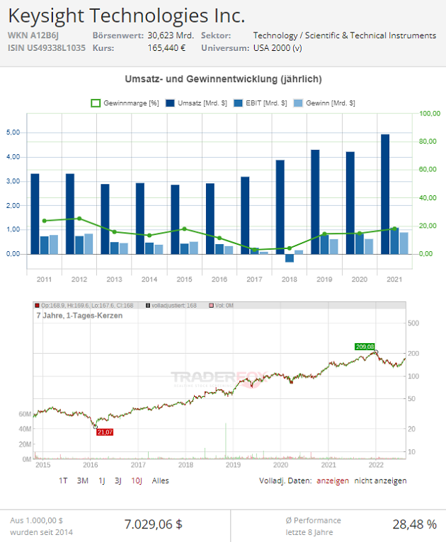 Keysight Aktie Trade