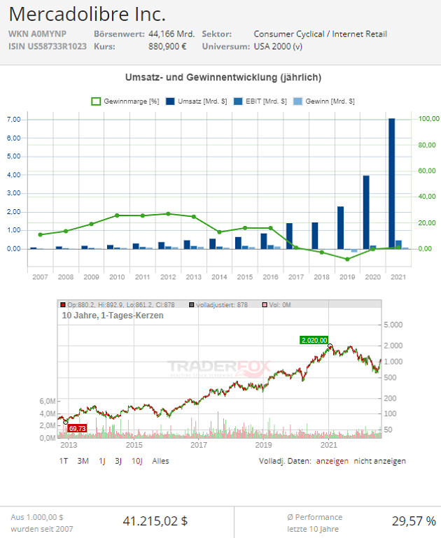 aktie mercadolibre