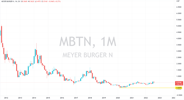 meyer burger technology ag aktie