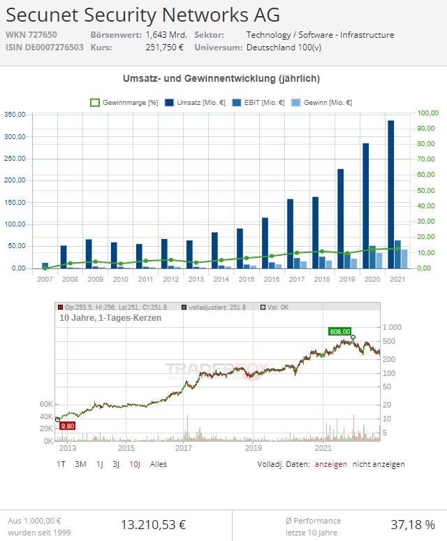 aktie secunet