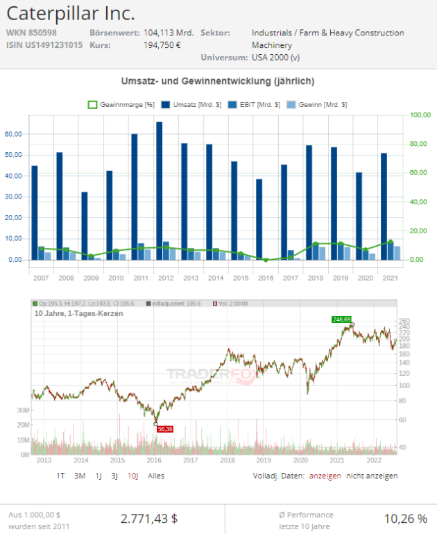 caterpillar aktie prognose