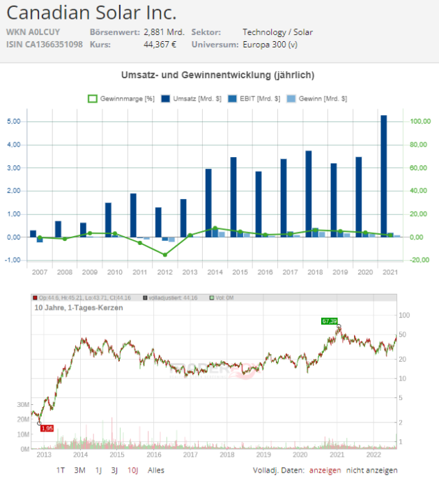 aktie canadian solar