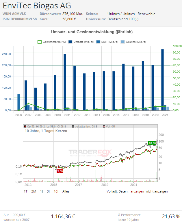 Envitec Biogas Aktie