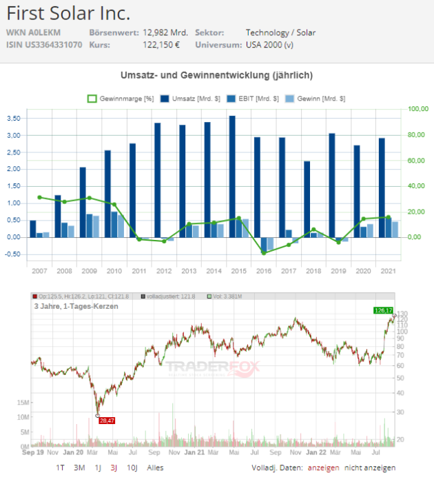 aktie first solar chart