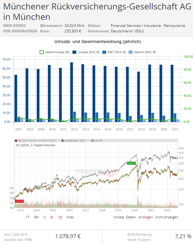 aktie münchener Rück