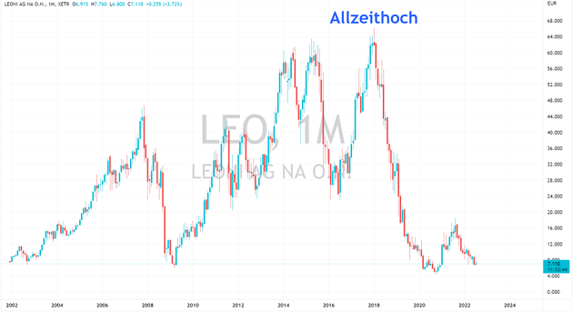 aktien chart leonie