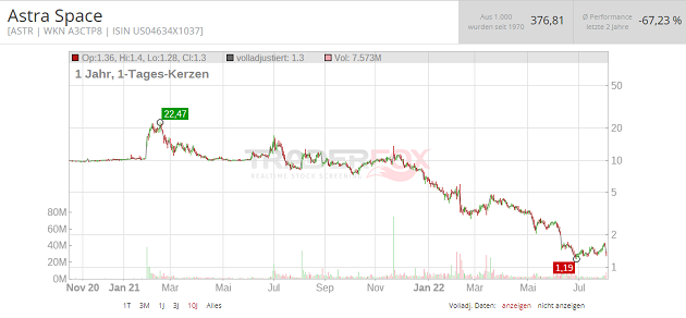 Astra Space Aktie
