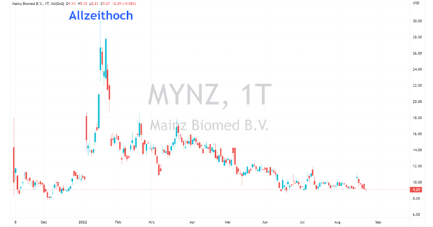 biomed mainz aktie
