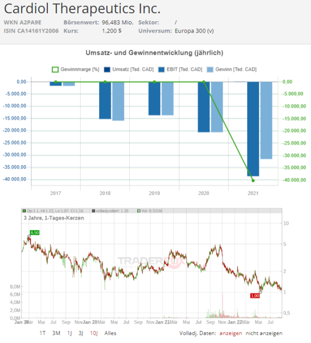 cardiol therapeutics aktie news