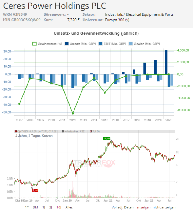 ceres power aktie news