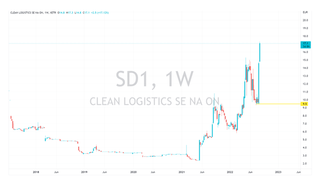 clean logistics aktie news