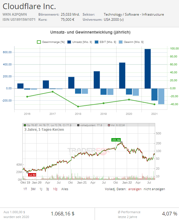 aktie cloudflare