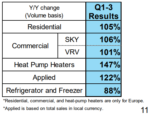 daikin aktie wärmepumpen umsatz